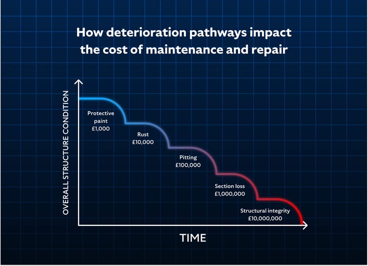 How deterioration pathways impact the cost of maintenance and repair