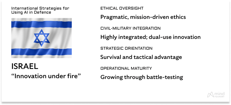 Israel-AI Defence Strategy