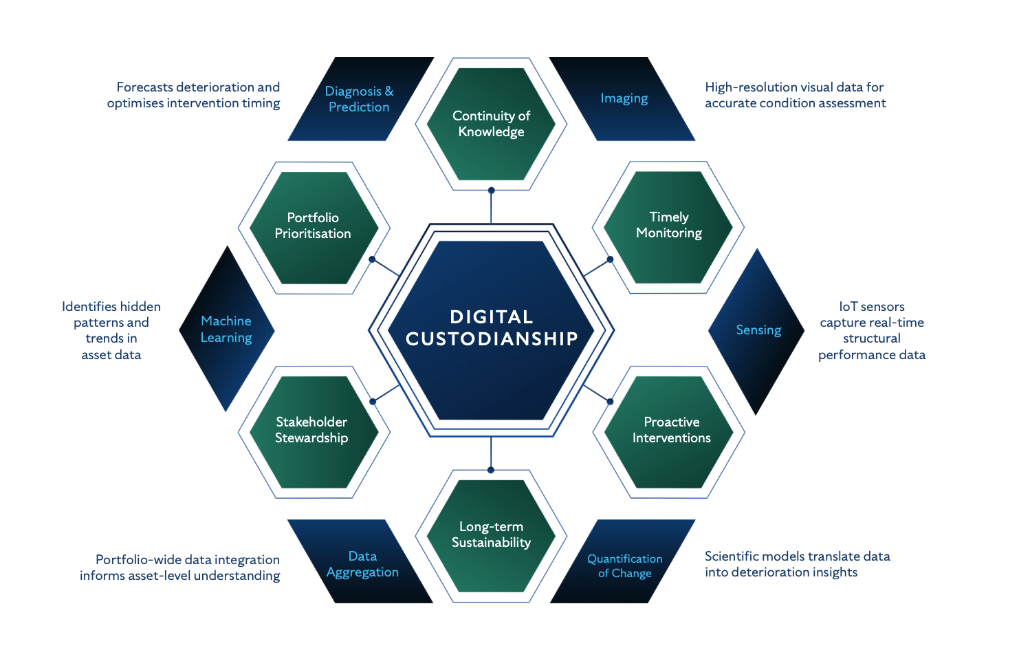 The 6 Dimensions of Digital Custodianship