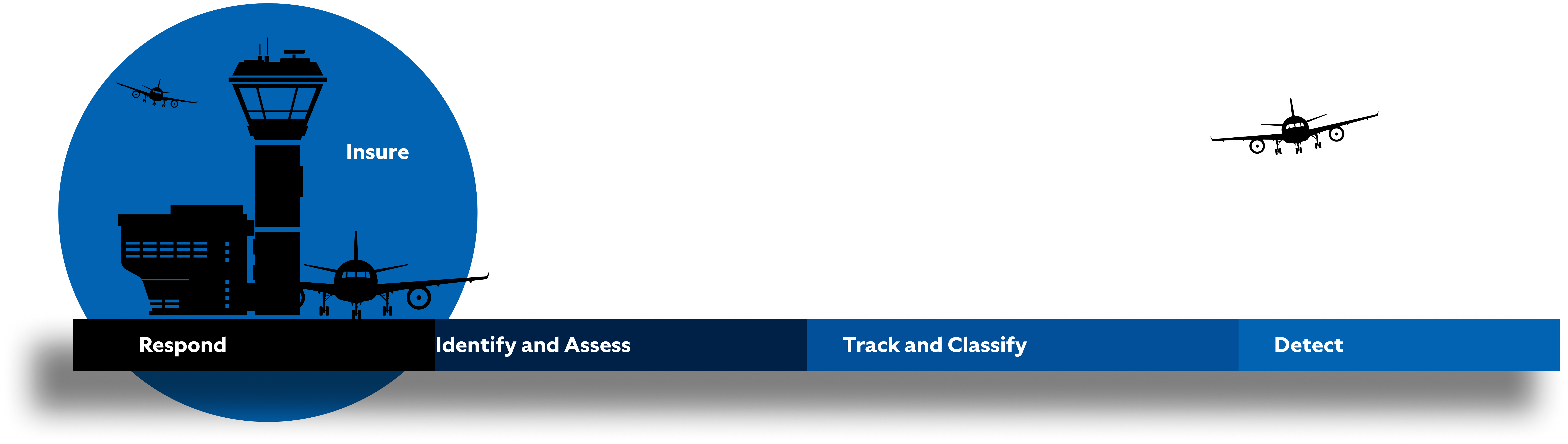 C-UAS Layers-1