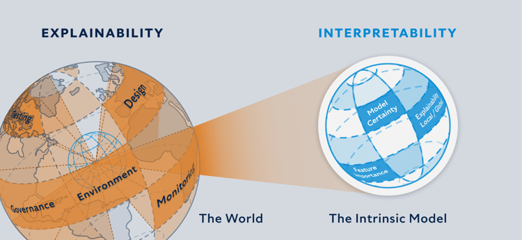 The difference between Interpretability and Explainability