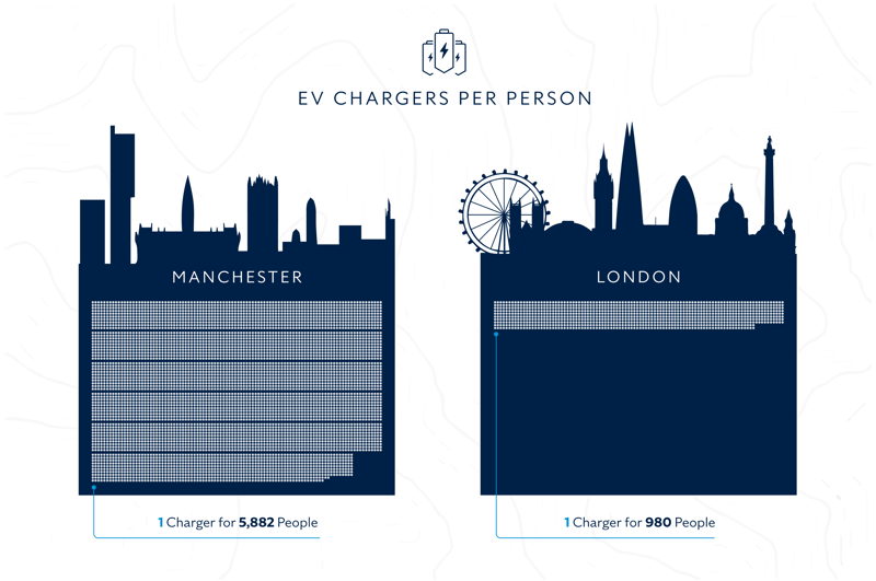 EV Charger Per Person - London & Manchester