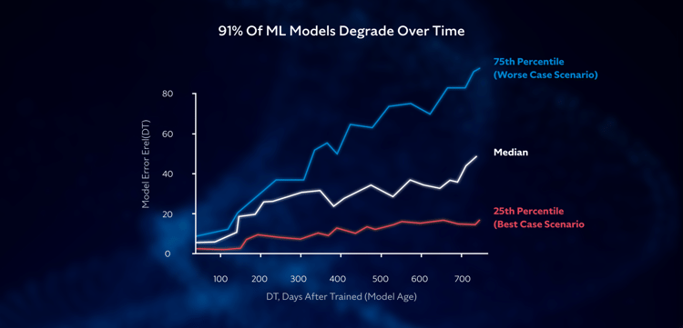 Graph showing model accuracy deterioration