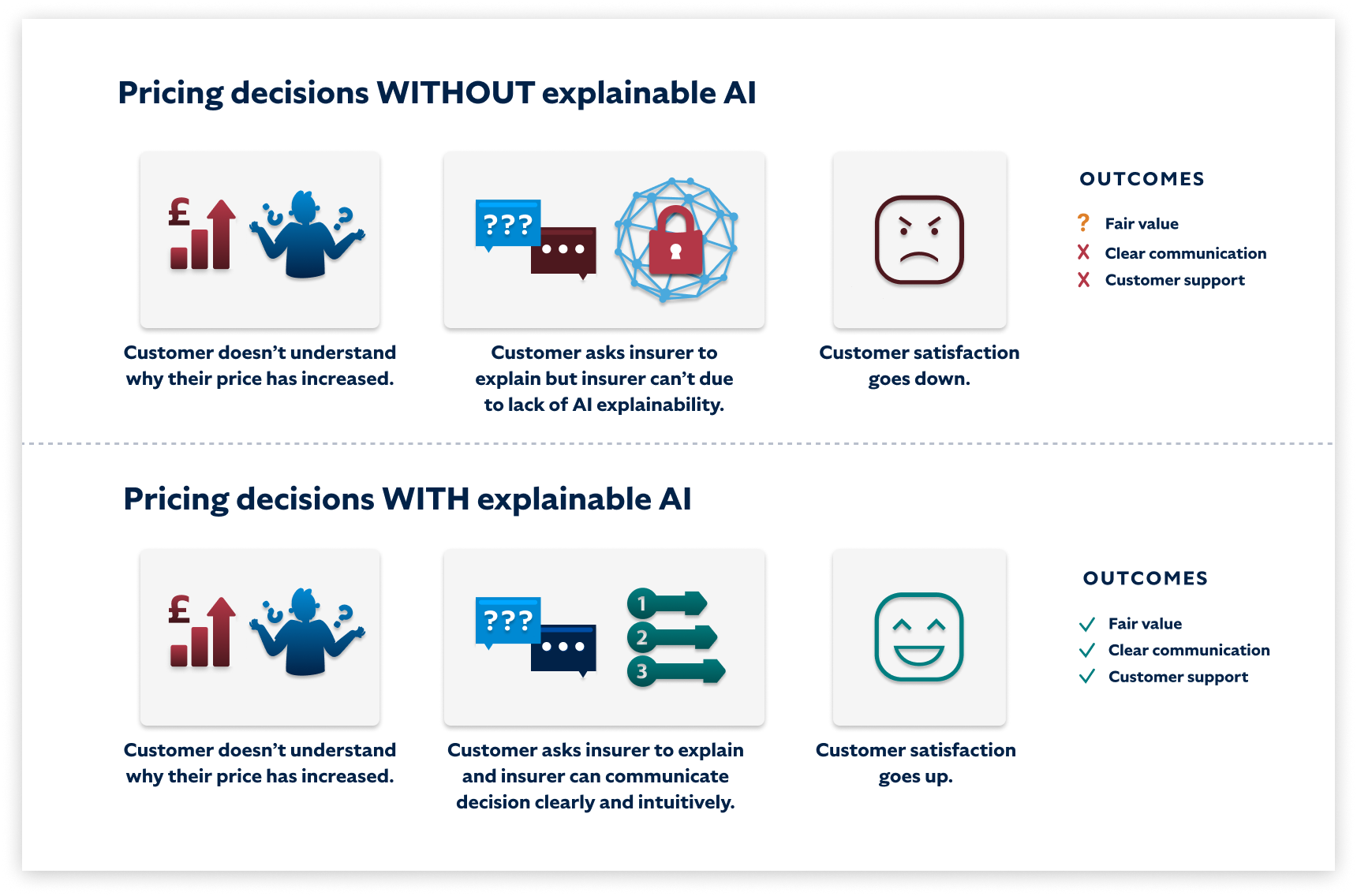 Image comparing how explainable AI can improve customer satisfaction in the event of a customer's price increasing.