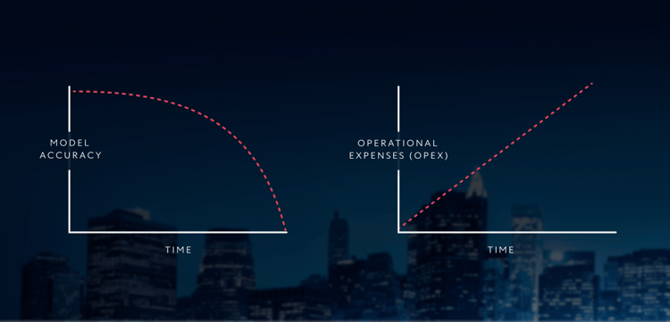 OpEx increases as Model Accuracy decreases