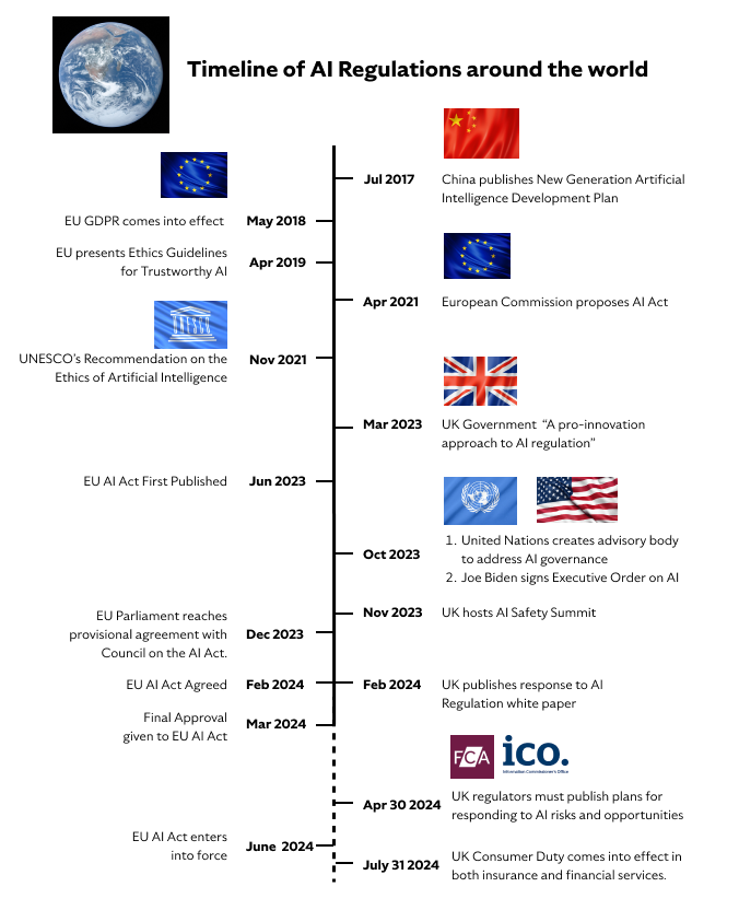 Timeline of AI Regulations
