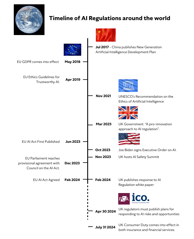 Timeline of Regulations feb 6 2024