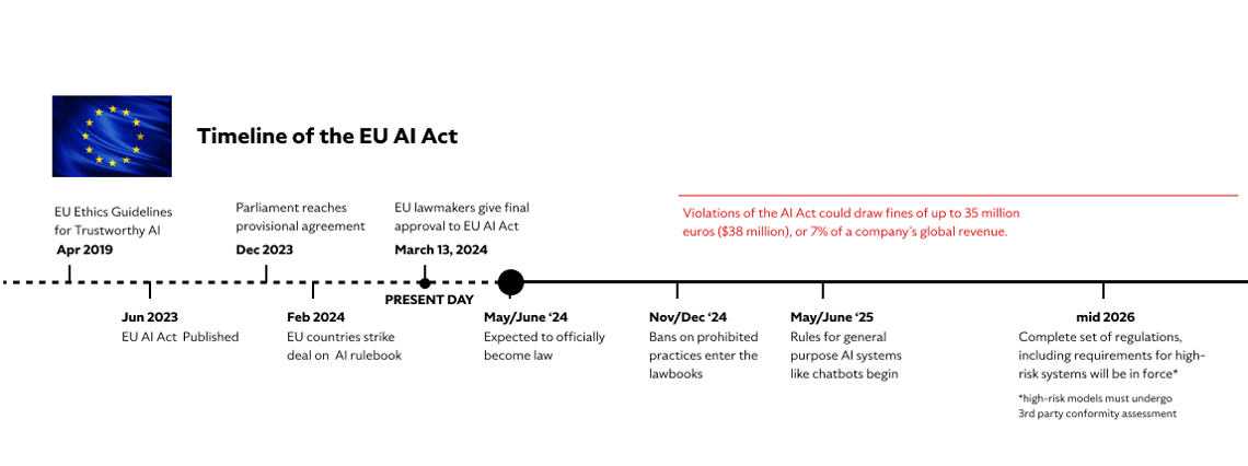 Timeline of the EU Ai Act 