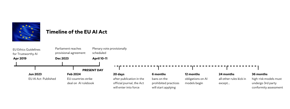 Timeline of the EU Ai Act