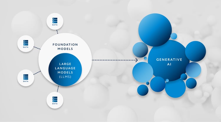 LLMs are a subset of the foundation models that underpin Generative AI