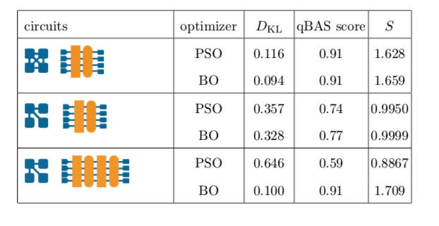 Optimization results